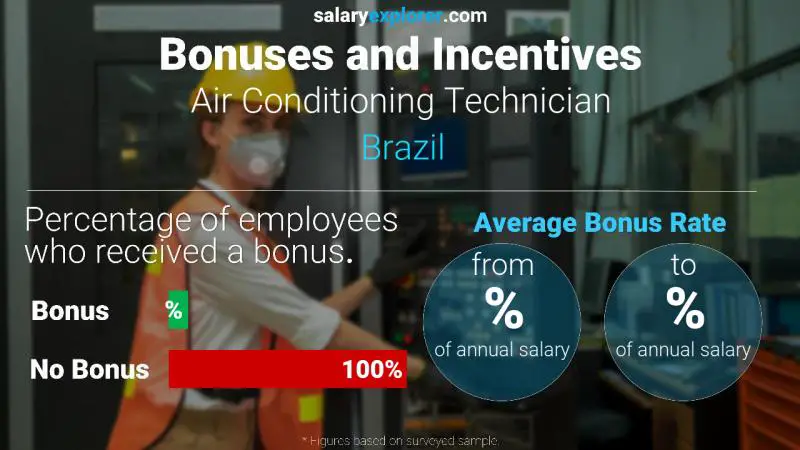 Annual Salary Bonus Rate Brazil Air Conditioning Technician