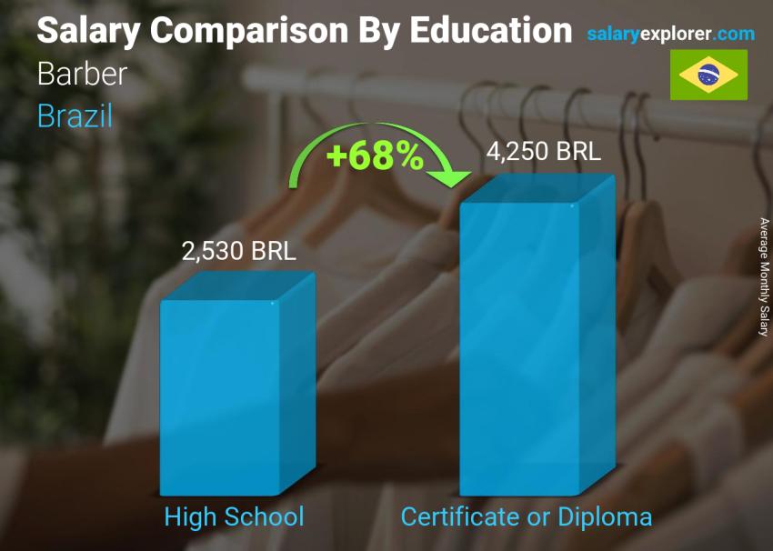 Salary comparison by education level monthly Brazil Barber