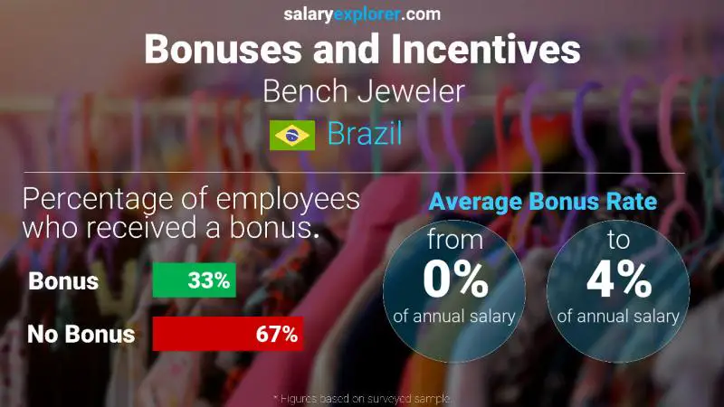 Annual Salary Bonus Rate Brazil Bench Jeweler