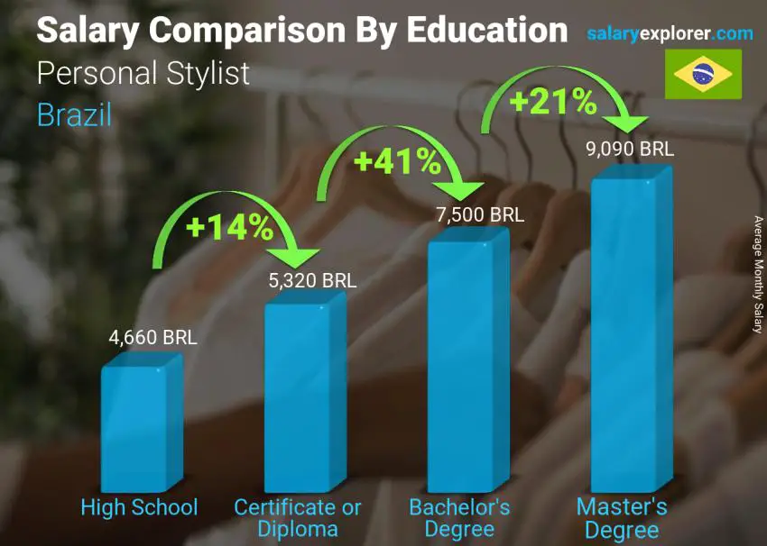 Salary comparison by education level monthly Brazil Personal Stylist