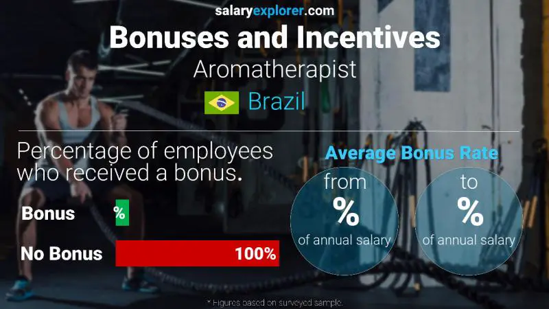 Annual Salary Bonus Rate Brazil Aromatherapist