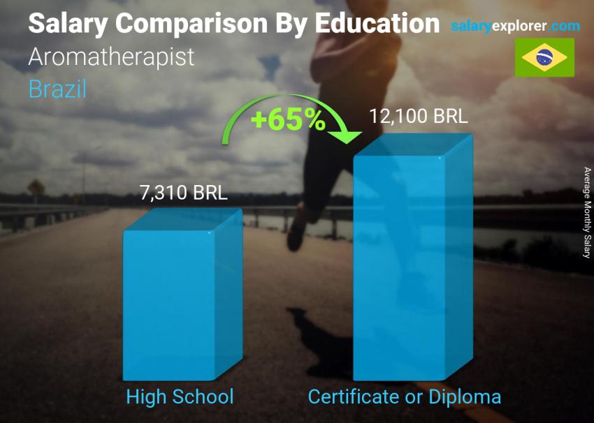 Salary comparison by education level monthly Brazil Aromatherapist