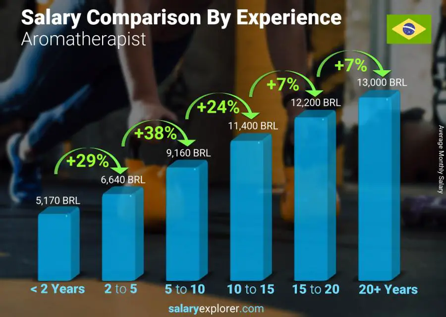 Salary comparison by years of experience monthly Brazil Aromatherapist