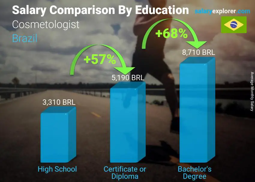 Salary comparison by education level monthly Brazil Cosmetologist