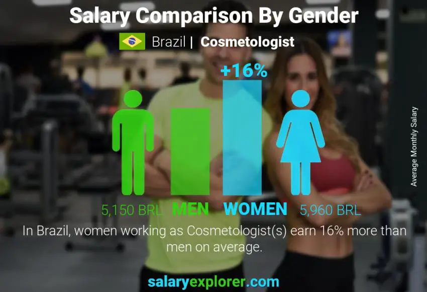 Salary comparison by gender Brazil Cosmetologist monthly