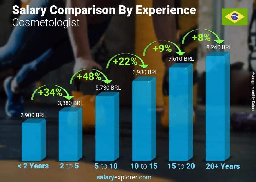 Salary comparison by years of experience monthly Brazil Cosmetologist