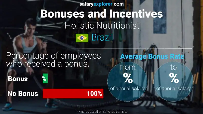 Annual Salary Bonus Rate Brazil Holistic Nutritionist