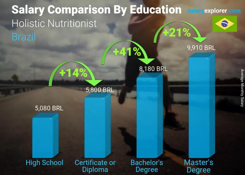 Salary comparison by education level monthly Brazil Holistic Nutritionist