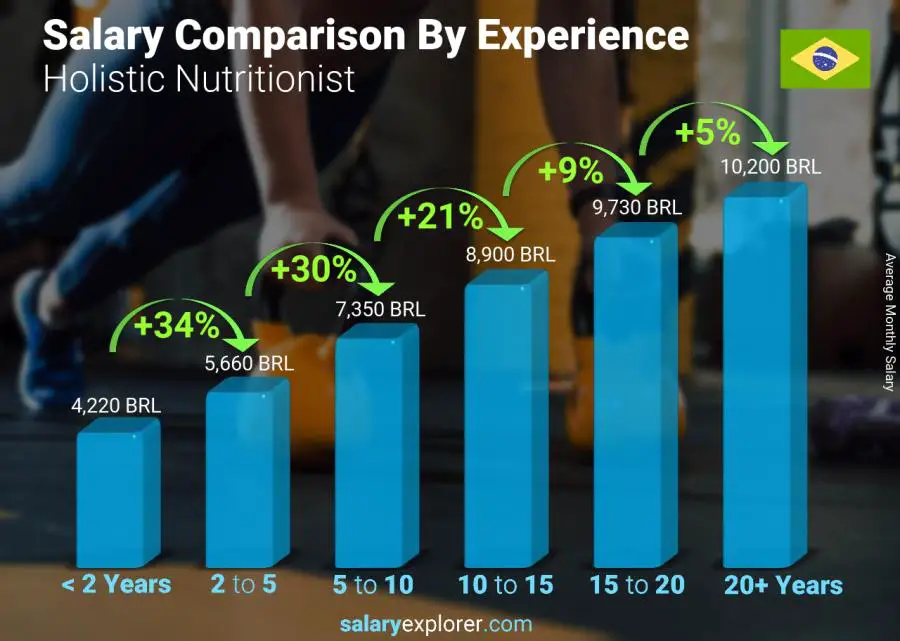 Salary comparison by years of experience monthly Brazil Holistic Nutritionist