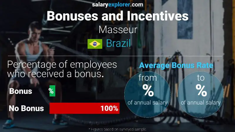 Annual Salary Bonus Rate Brazil Masseur