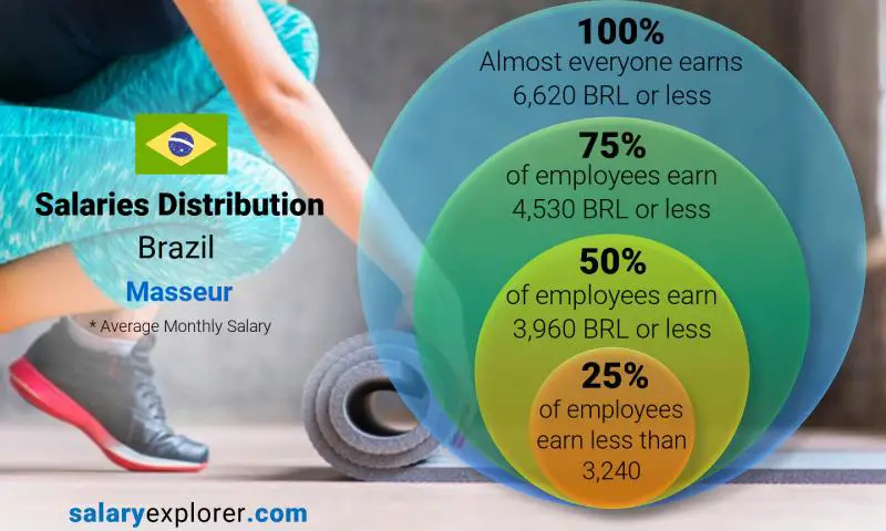 Median and salary distribution Brazil Masseur monthly