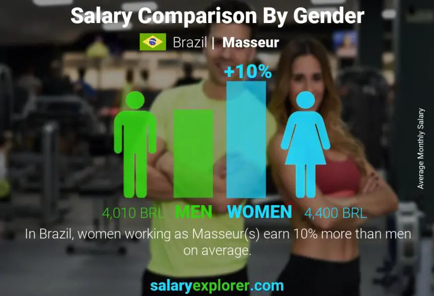 Salary comparison by gender Brazil Masseur monthly