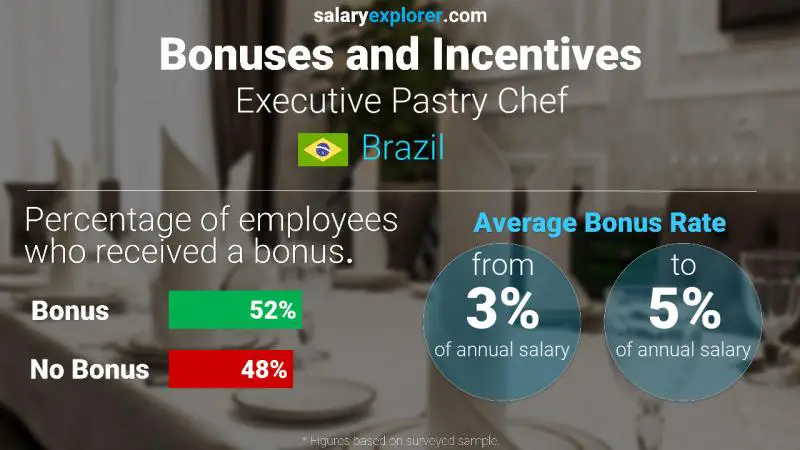 Annual Salary Bonus Rate Brazil Executive Pastry Chef