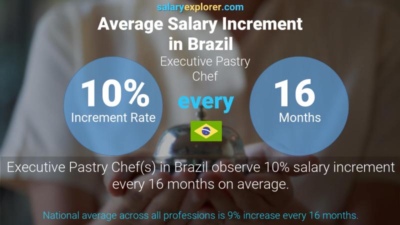 Annual Salary Increment Rate Brazil Executive Pastry Chef