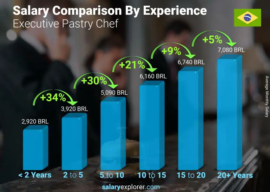 Salary comparison by years of experience monthly Brazil Executive Pastry Chef