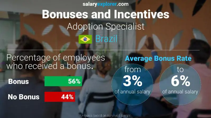 Annual Salary Bonus Rate Brazil Adoption Specialist