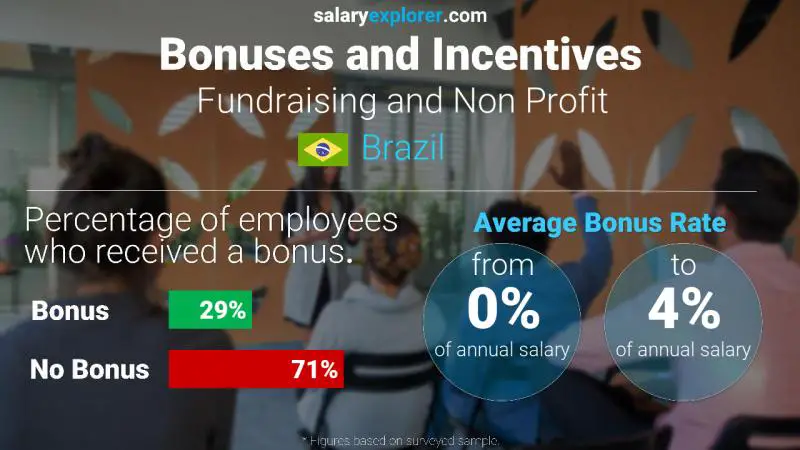 Annual Salary Bonus Rate Brazil Fundraising and Non Profit