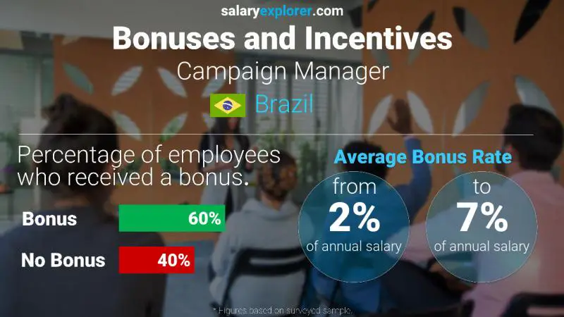 Annual Salary Bonus Rate Brazil Campaign Manager