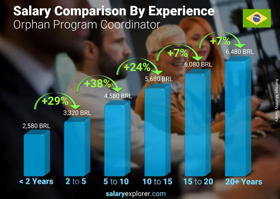 Salary comparison by years of experience monthly Brazil Orphan Program Coordinator