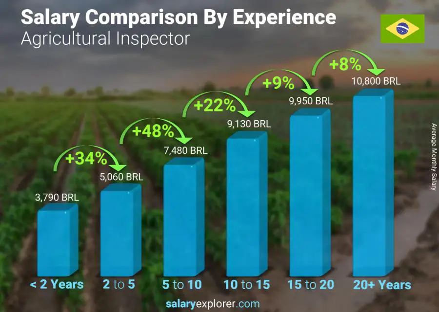 Salary comparison by years of experience monthly Brazil Agricultural Inspector