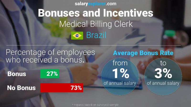 Annual Salary Bonus Rate Brazil Medical Billing Clerk