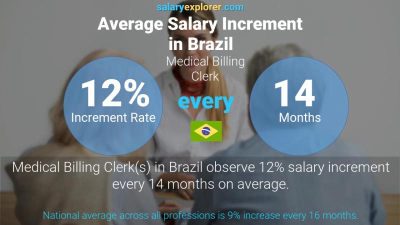 Annual Salary Increment Rate Brazil Medical Billing Clerk