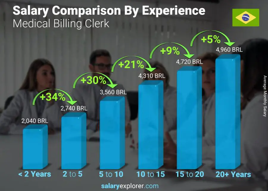 Salary comparison by years of experience monthly Brazil Medical Billing Clerk