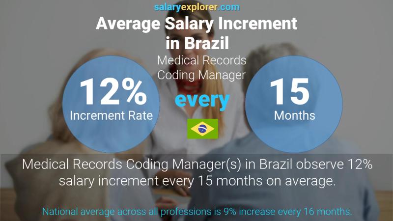 Annual Salary Increment Rate Brazil Medical Records Coding Manager