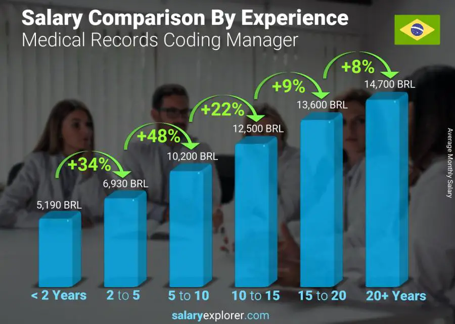 Salary comparison by years of experience monthly Brazil Medical Records Coding Manager