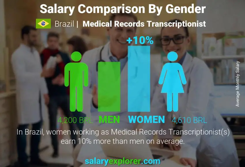 Salary comparison by gender Brazil Medical Records Transcriptionist monthly