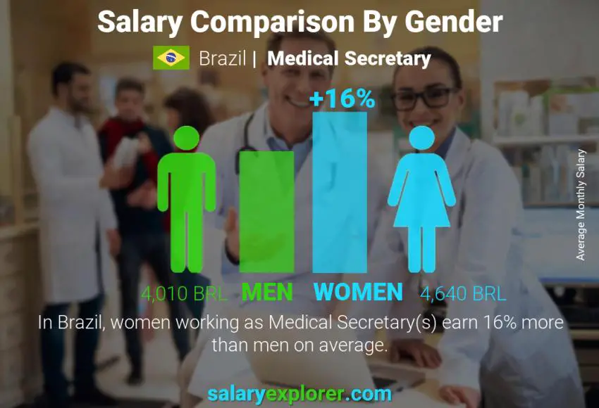 Salary comparison by gender Brazil Medical Secretary monthly