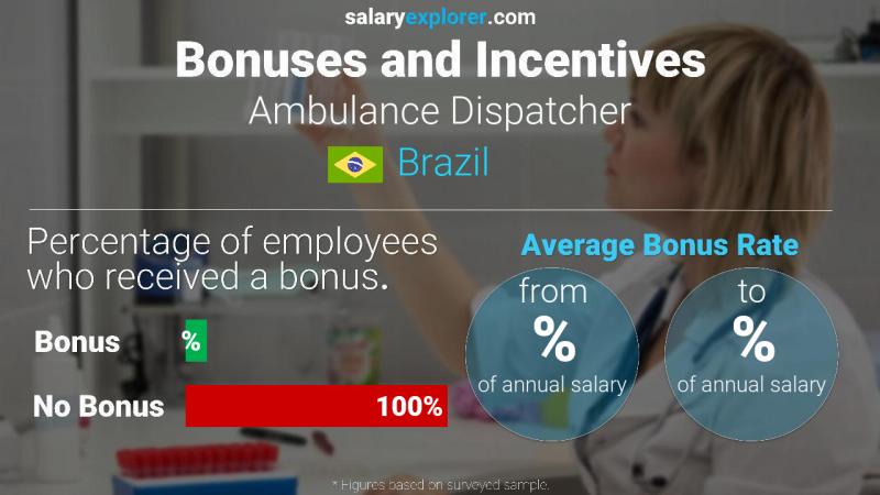 Annual Salary Bonus Rate Brazil Ambulance Dispatcher