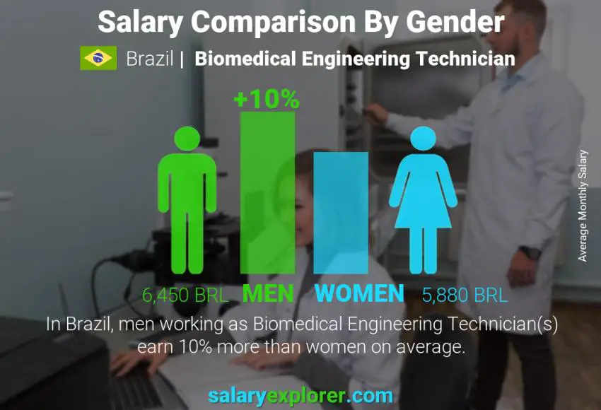 Salary comparison by gender Brazil Biomedical Engineering Technician monthly