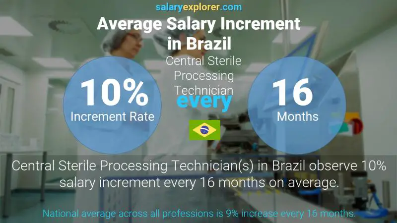 Annual Salary Increment Rate Brazil Central Sterile Processing Technician