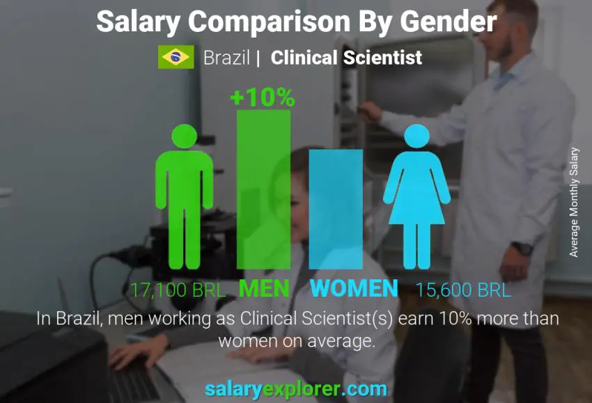 Salary comparison by gender Brazil Clinical Scientist monthly