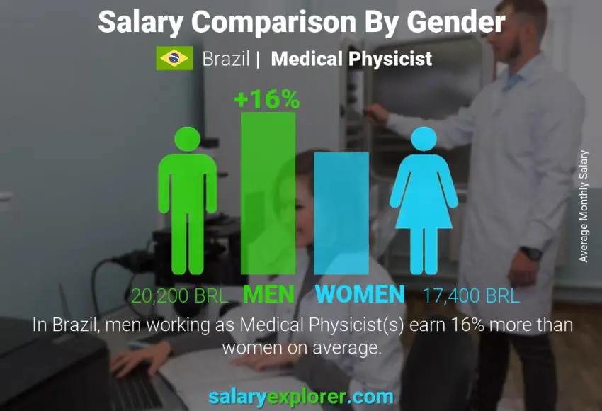 Salary comparison by gender Brazil Medical Physicist monthly