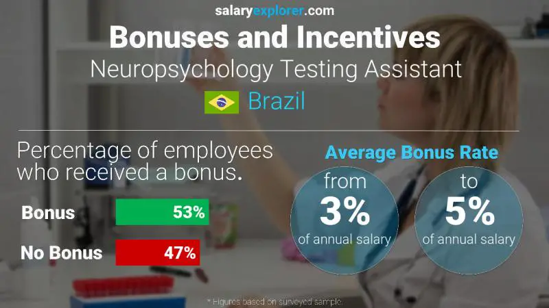 Annual Salary Bonus Rate Brazil Neuropsychology Testing Assistant