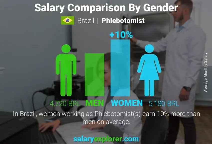 Salary comparison by gender Brazil Phlebotomist monthly