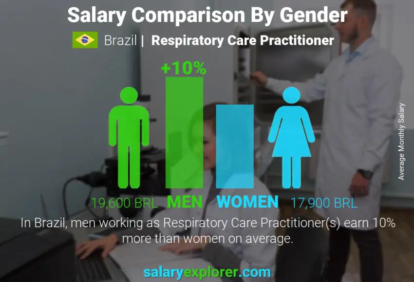 Salary comparison by gender Brazil Respiratory Care Practitioner monthly