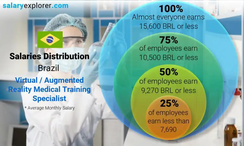 Median and salary distribution Brazil Virtual / Augmented Reality Medical Training Specialist monthly