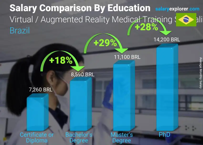 Salary comparison by education level monthly Brazil Virtual / Augmented Reality Medical Training Specialist