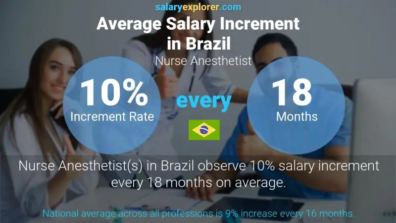 Annual Salary Increment Rate Brazil Nurse Anesthetist