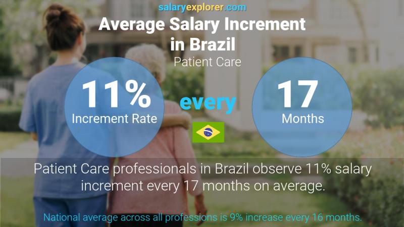 Annual Salary Increment Rate Brazil Patient Care