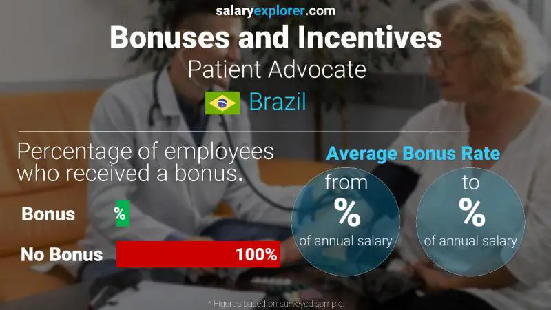 Annual Salary Bonus Rate Brazil Patient Advocate