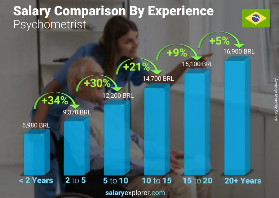 Salary comparison by years of experience monthly Brazil Psychometrist