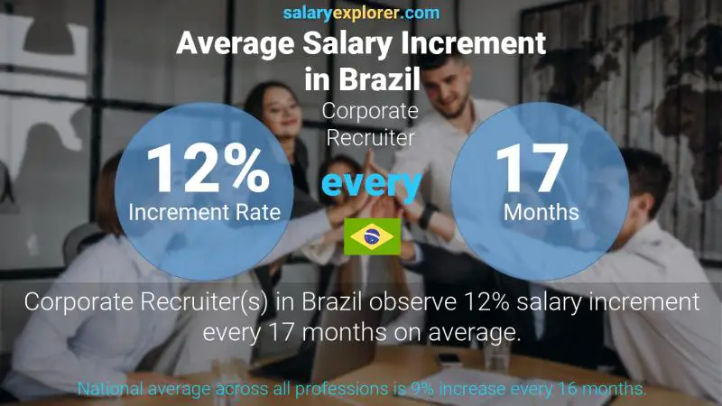 Annual Salary Increment Rate Brazil Corporate Recruiter