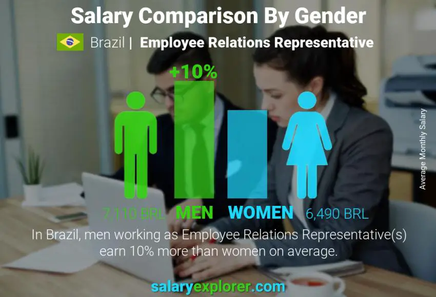 Salary comparison by gender Brazil Employee Relations Representative monthly