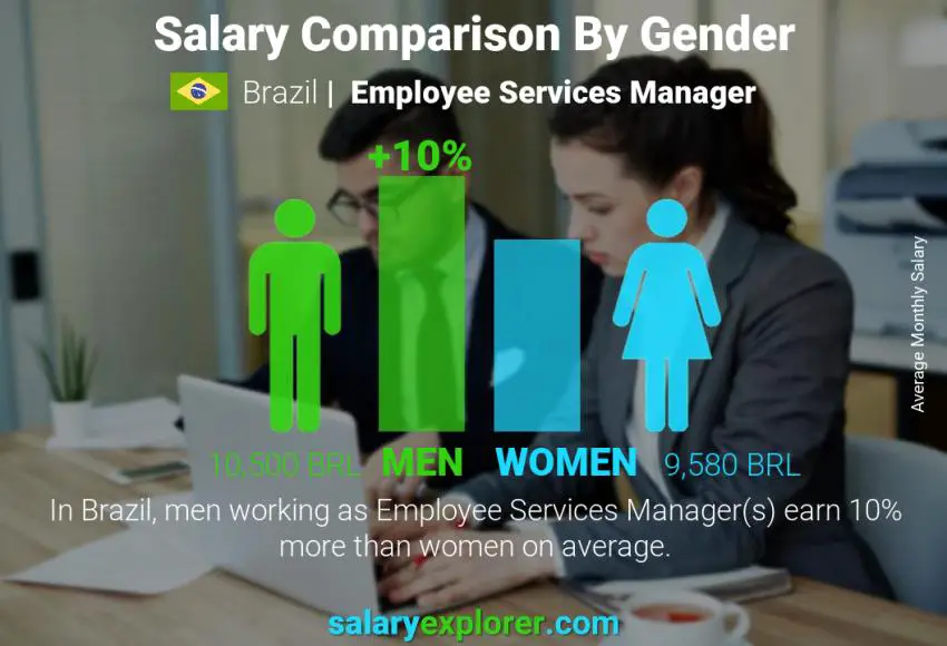 Salary comparison by gender Brazil Employee Services Manager monthly