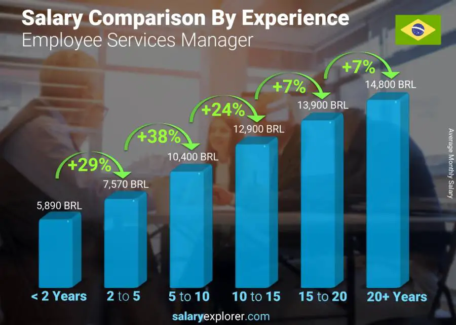 Salary comparison by years of experience monthly Brazil Employee Services Manager