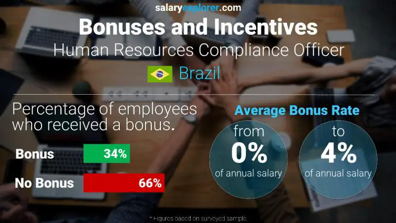 Annual Salary Bonus Rate Brazil Human Resources Compliance Officer